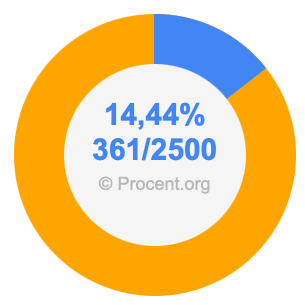 14,44 procent i bråk