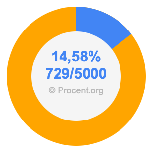 14,58 procent i bråk
