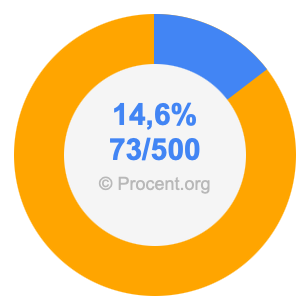 14,6 procent i bråk