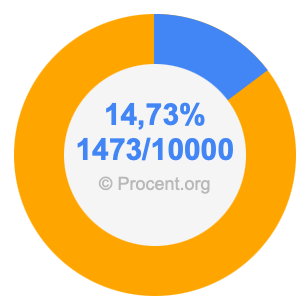 14,73 procent i bråk