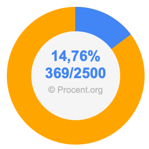 14,76 procent i bråk
