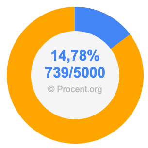 14,78 procent i bråk