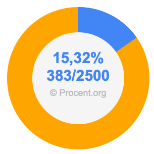15,32 procent i bråk