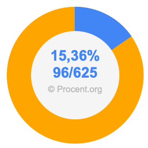 15,36 procent i bråk