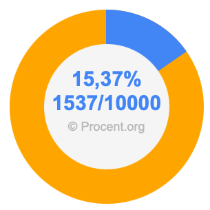 15,37 procent i bråk