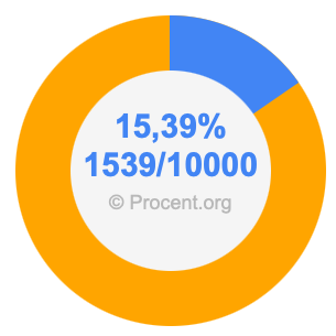 15,39 procent i bråk