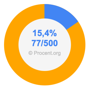 15,4 procent i bråk
