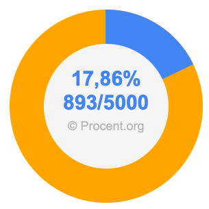 17,86 procent i bråk
