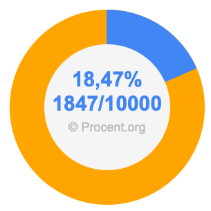 18,47 procent i bråk