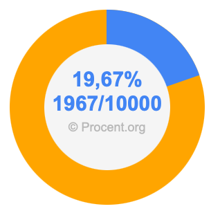 19,67 procent i bråk