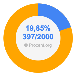 19,85 procent i bråk