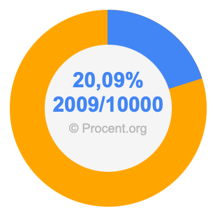 20,09 procent i bråk