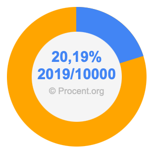 20,19 procent i bråk