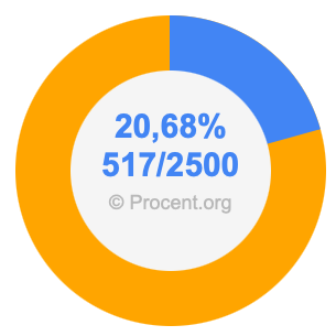 20,68 procent i bråk