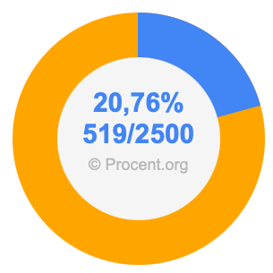 20,76 procent i bråk