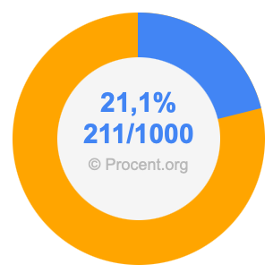21,1 procent i bråk