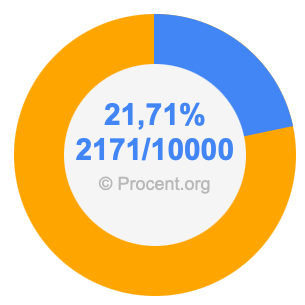 21,71 procent i bråk