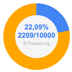 22,09 procent i bråk