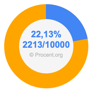 22,13 procent i bråk