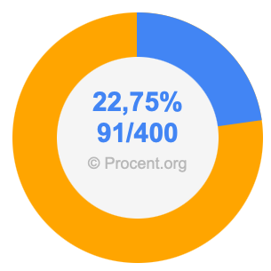 22,75 procent i bråk