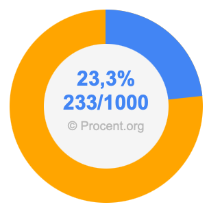23,3 procent i bråk