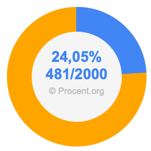 24,05 procent i bråk