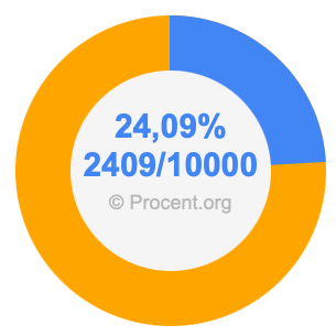 24,09 procent i bråk