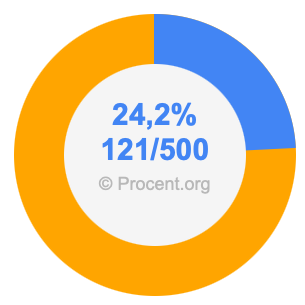 24,2 procent i bråk