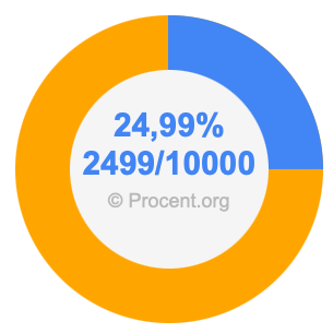 24,99 procent i bråk