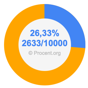 26,33 procent i bråk