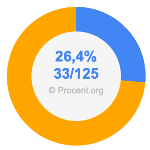 26,4 procent i bråk
