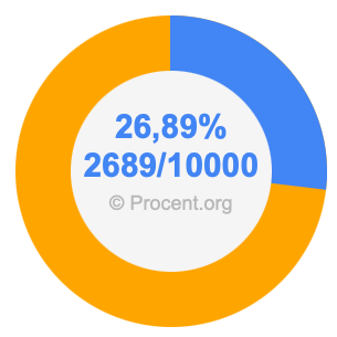 26,89 procent i bråk