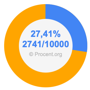 27,41 procent i bråk