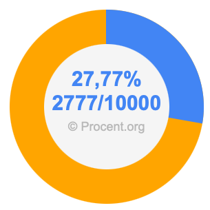 27,77 procent i bråk
