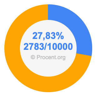 27,83 procent i bråk