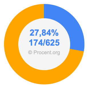 27,84 procent i bråk