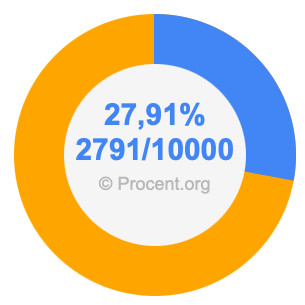 27,91 procent i bråk