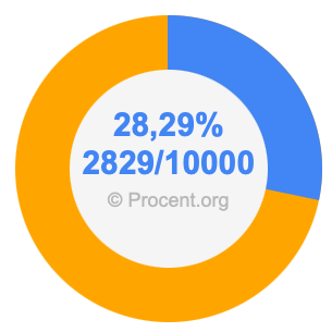 28,29 procent i bråk