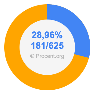 28,96 procent i bråk