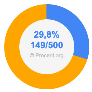 29,8 procent i bråk