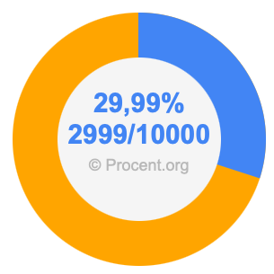 29,99 procent i bråk