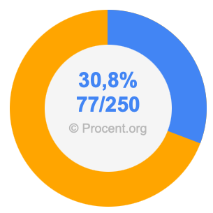 30,8 procent i bråk