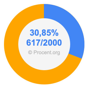 30,85 procent i bråk