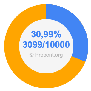 30,99 procent i bråk