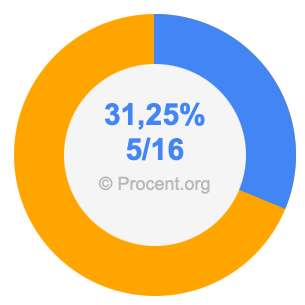 31,25 procent i bråk