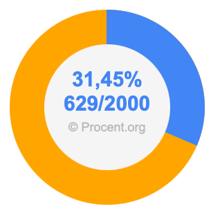 31,45 procent i bråk
