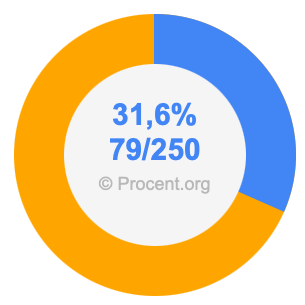 31,6 procent i bråk