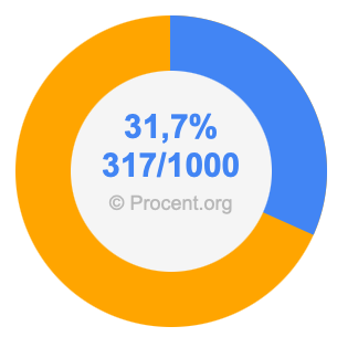 31,7 procent i bråk