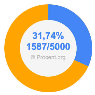31,74 procent i bråk