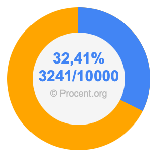 32,41 procent i bråk